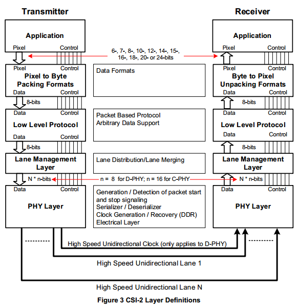 MIPI CSI-2总结: 基于DPHY2.1