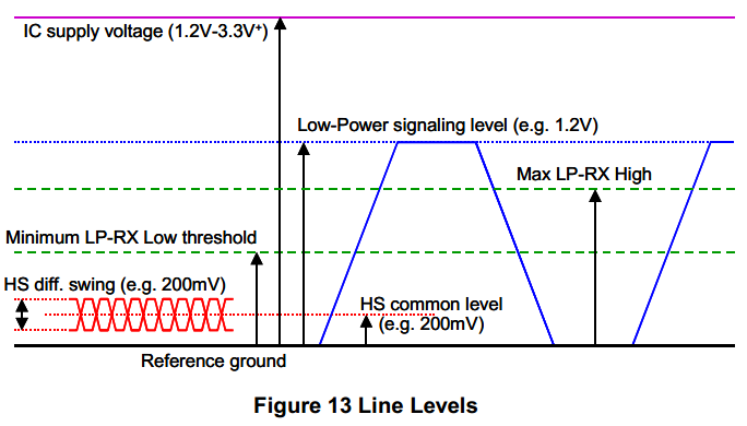 Line Level