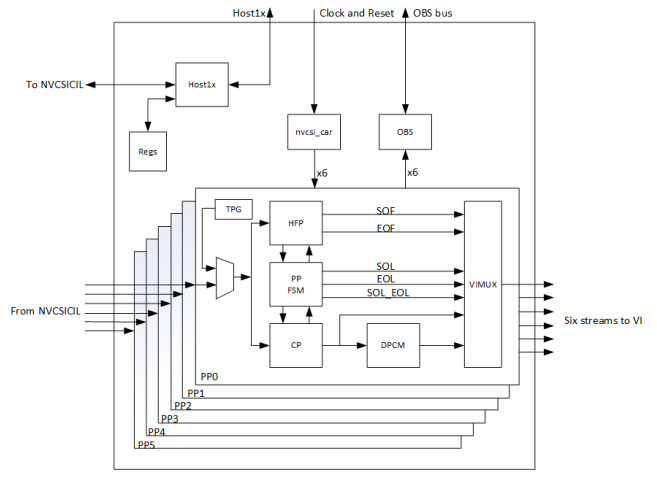 NVCSI_CORE