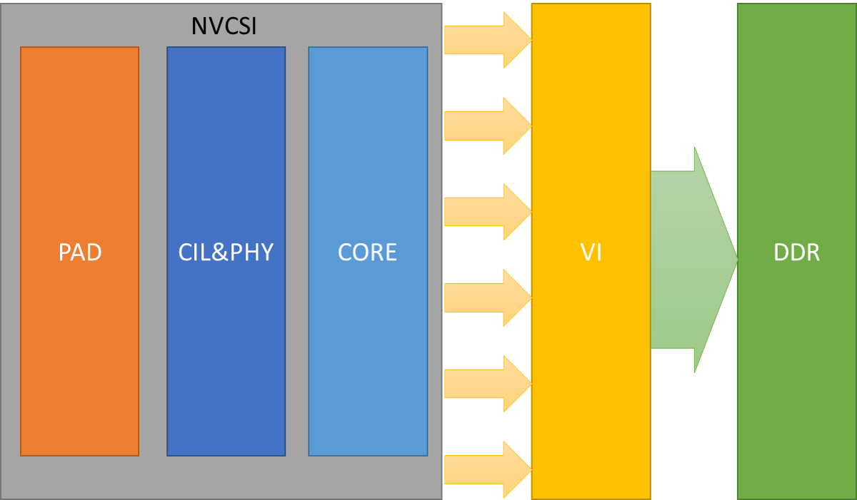 Nvidia Jetson Xavier Camera子系统